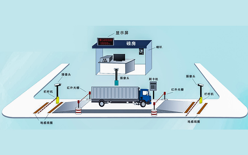 Unattended Intelligent Loading and Weighing System